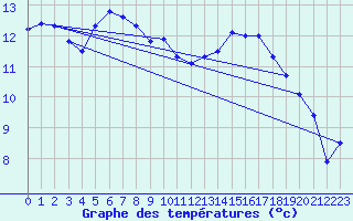 Courbe de tempratures pour Dachsberg-Wolpadinge