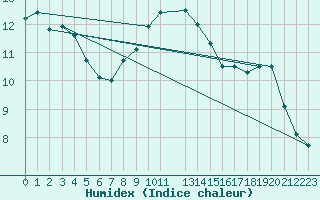 Courbe de l'humidex pour Goettingen