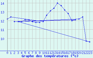 Courbe de tempratures pour Sermange-Erzange (57)