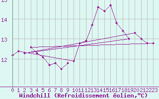 Courbe du refroidissement olien pour Brest (29)