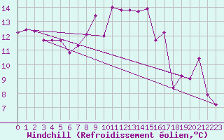 Courbe du refroidissement olien pour Creil (60)