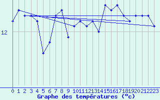 Courbe de tempratures pour la bouée 62170