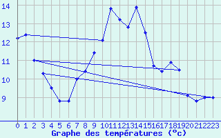 Courbe de tempratures pour Belfort-Dorans (90)