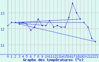 Courbe de tempratures pour Grardmer (88)