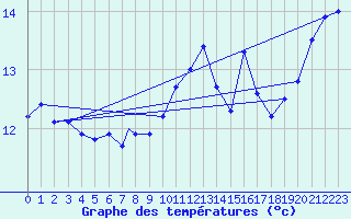 Courbe de tempratures pour Geilenkirchen