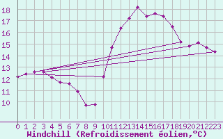 Courbe du refroidissement olien pour Brigueuil (16)