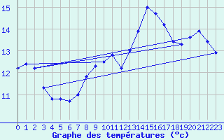 Courbe de tempratures pour Lamballe (22)