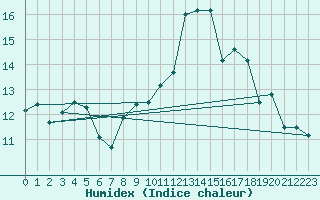 Courbe de l'humidex pour Deauville (14)