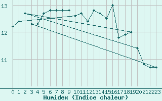 Courbe de l'humidex pour Fedje