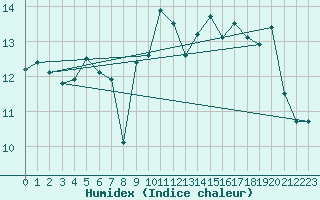 Courbe de l'humidex pour Figari (2A)