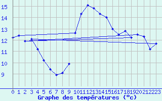 Courbe de tempratures pour Les Eplatures - La Chaux-de-Fonds (Sw)