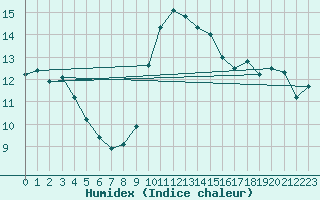 Courbe de l'humidex pour Les Eplatures - La Chaux-de-Fonds (Sw)