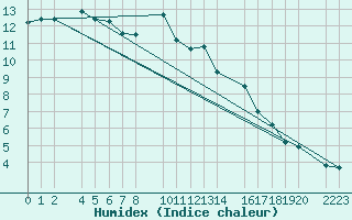 Courbe de l'humidex pour Trujillo