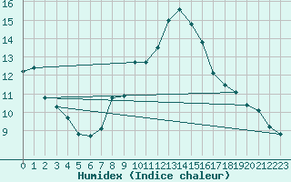 Courbe de l'humidex pour Neuchatel (Sw)