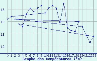 Courbe de tempratures pour Santander (Esp)