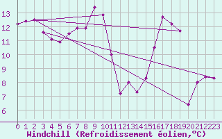 Courbe du refroidissement olien pour Bourg-en-Bresse (01)