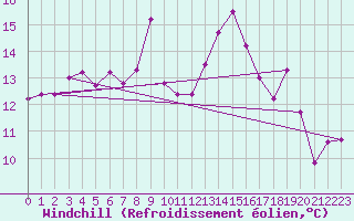 Courbe du refroidissement olien pour Wdenswil