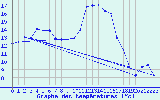 Courbe de tempratures pour Figari (2A)