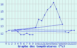 Courbe de tempratures pour Perpignan (66)