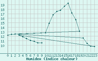 Courbe de l'humidex pour Cap Ferret (33)