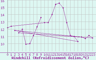 Courbe du refroidissement olien pour Messstetten
