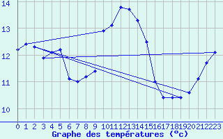 Courbe de tempratures pour Fahy (Sw)