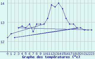 Courbe de tempratures pour Ile de Groix (56)