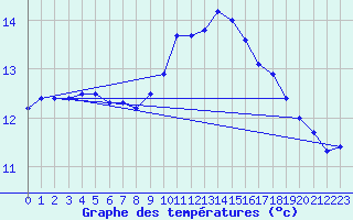 Courbe de tempratures pour Quimper (29)