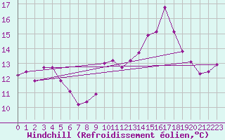 Courbe du refroidissement olien pour Langres (52) 