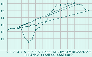 Courbe de l'humidex pour Lobbes (Be)