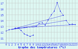 Courbe de tempratures pour Langres (52) 