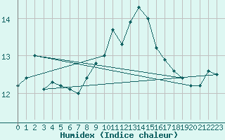 Courbe de l'humidex pour Rhyl