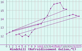 Courbe du refroidissement olien pour Brignogan (29)
