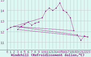 Courbe du refroidissement olien pour Kernascleden (56)