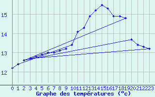 Courbe de tempratures pour Brignogan (29)