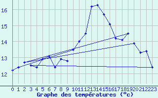 Courbe de tempratures pour Calvi (2B)