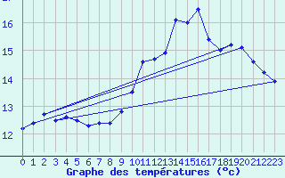 Courbe de tempratures pour Saint-Brieuc (22)