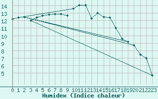 Courbe de l'humidex pour Le Mans (72)