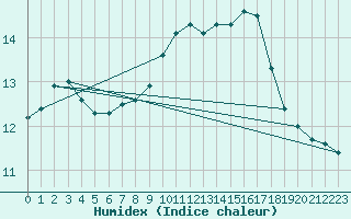 Courbe de l'humidex pour Trgueux (22)