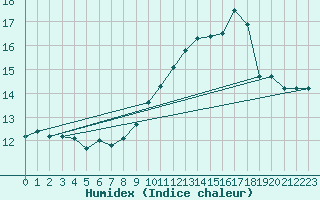 Courbe de l'humidex pour Pont-l'Abb (29)