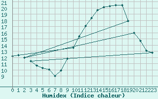 Courbe de l'humidex pour Charmant (16)