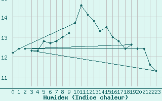 Courbe de l'humidex pour Lanvoc (29)