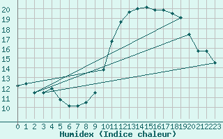 Courbe de l'humidex pour Gand (Be)