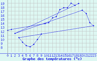 Courbe de tempratures pour Chteaudun (28)