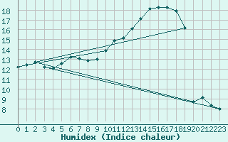 Courbe de l'humidex pour Chauny (02)