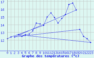 Courbe de tempratures pour Aix-la-Chapelle (All)