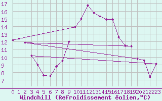 Courbe du refroidissement olien pour Murs (84)