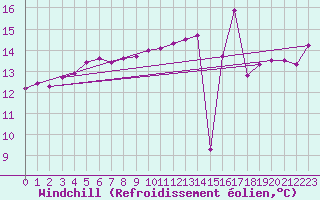 Courbe du refroidissement olien pour Thnes (74)