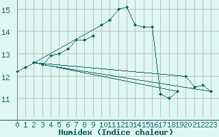 Courbe de l'humidex pour Ona Ii