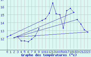 Courbe de tempratures pour Sgur-le-Chteau (19)